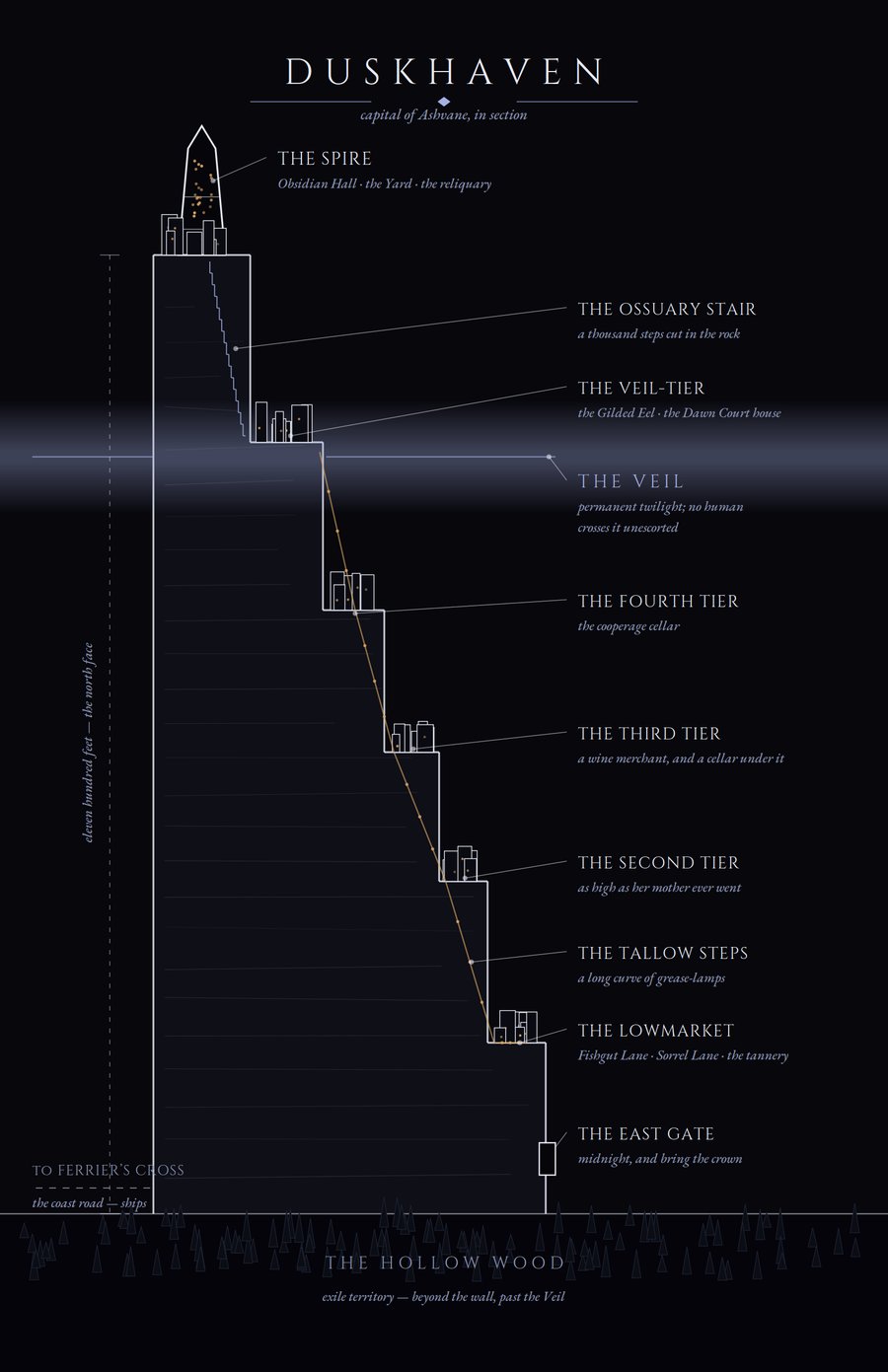 Cross-section map of Duskhaven, a city built in tiers up a black cliff, from the Lowmarket at the bottom to the Spire at the top, with the Veil between them